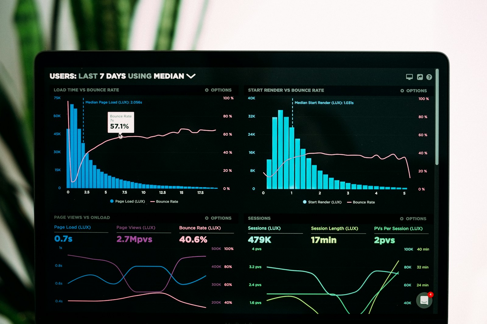 Analytical dashboard shown on a desktop screen